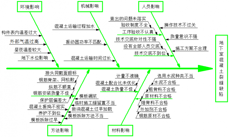 混凝土工程质量考核制度资料下载-创优工程的地下室混凝土施工怎么无裂缝？