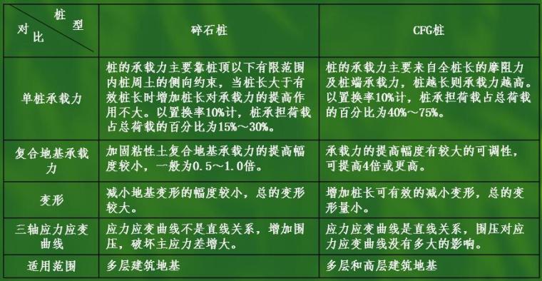 CFG水泥粉煤灰碎石桩地基处理工艺（47页）-碎石桩和CFG桩的对比