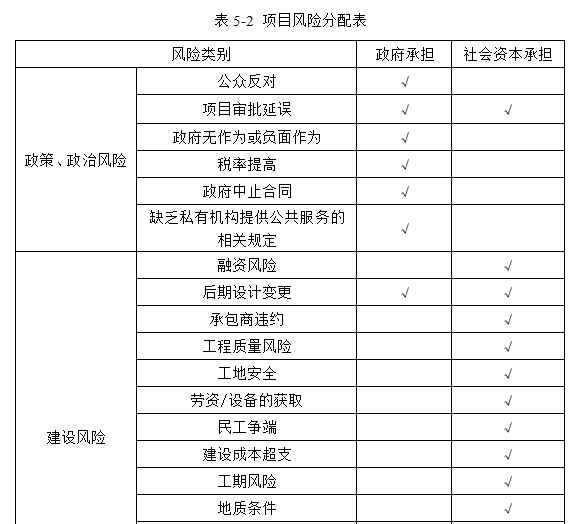 [青岛]医院PPP项目运营模式研究（含图表）-项目风险分配表