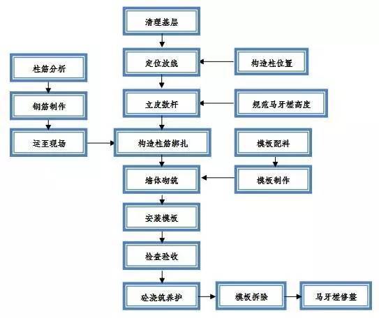 二次结构质量缺陷修补方案资料下载-想做好二次结构你要知道的施工方法