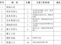 铁路网围栏整修工程施工方案