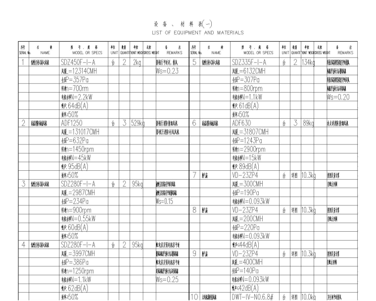 民族师范学院科技楼建筑暖通施工图-NS-科技楼设备材料表