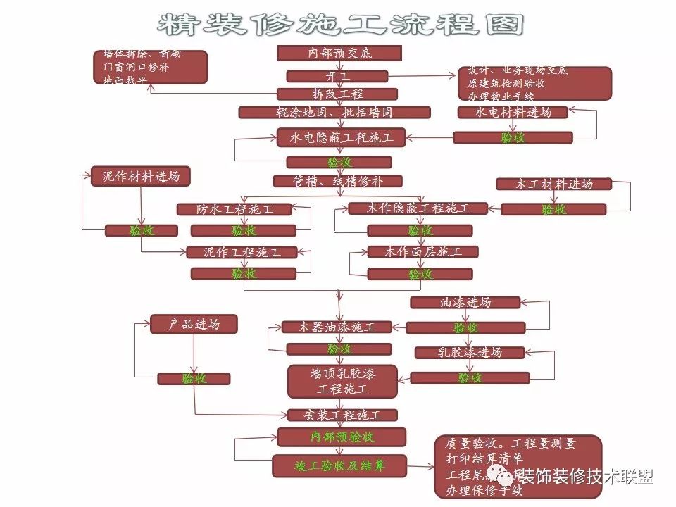 裝飾精裝修施工工藝流程手冊,抓緊收藏!