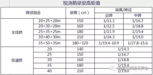 现浇预应力连续箱梁设计注意要点！_6