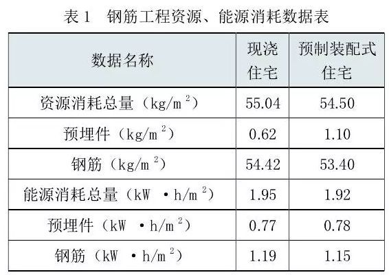 装配式建筑究竟行不行?用数据说话!_4