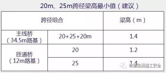 现浇预应力连续箱梁设计注意要点！_8