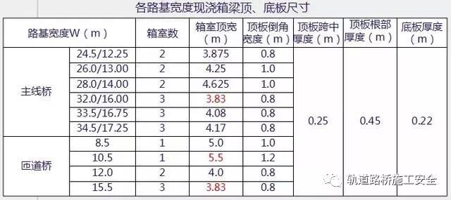 现浇预应力连续箱梁设计注意要点！_10