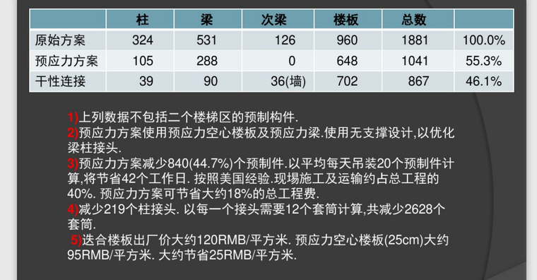 美国装配式混凝土结构高层经验在中国的应用-成本