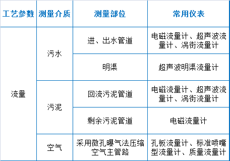 给水排水 |73个污水处理厂运维知识点大总结_3