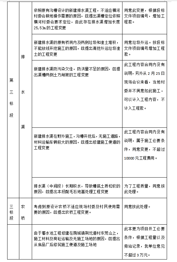 [山西]高标准基本农田水利工程建设监理总结-变更情况