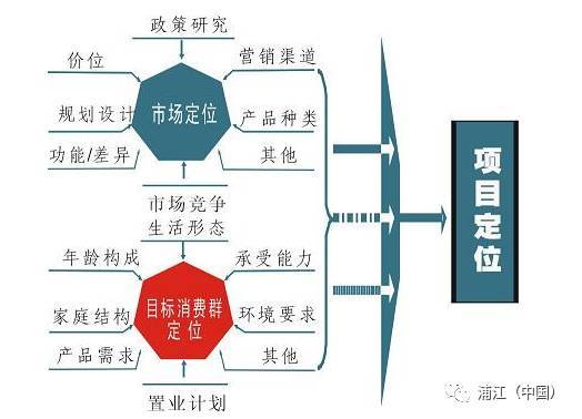 渠道分析报告资料下载-房地产项目定位的三面、四步、五层次法