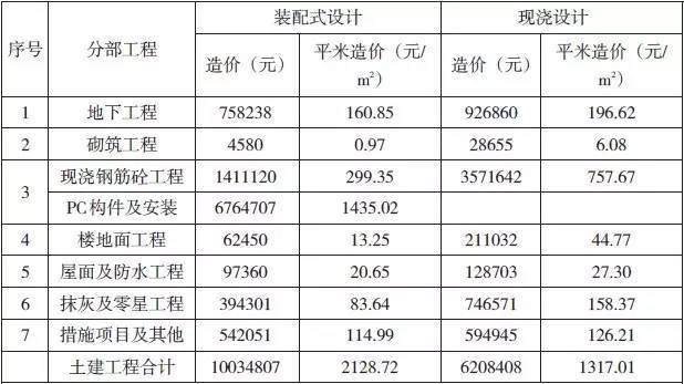 装配式建筑造价案例分析_12