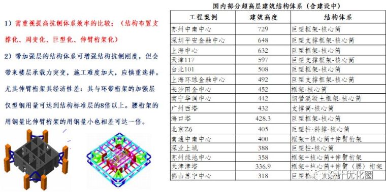 超高层结构设计优化，成本节省上千万！_13