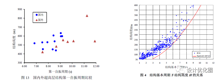 超高层结构设计优化，成本节省上千万！_10