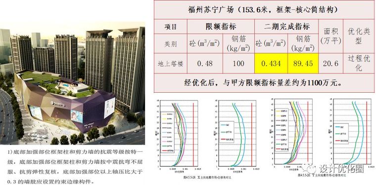 超高层结构设计优化，成本节省上千万！_23