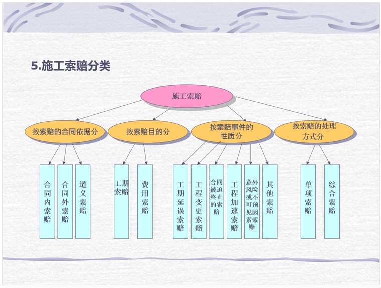 工程施工索赔（PPT格式，73页）-2、施工索赔分类 