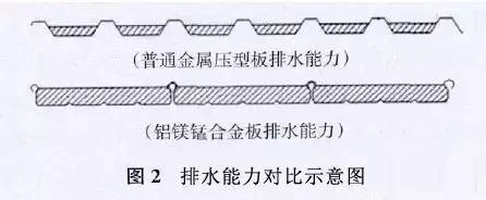 铝镁锰金属屋面详细介绍_3