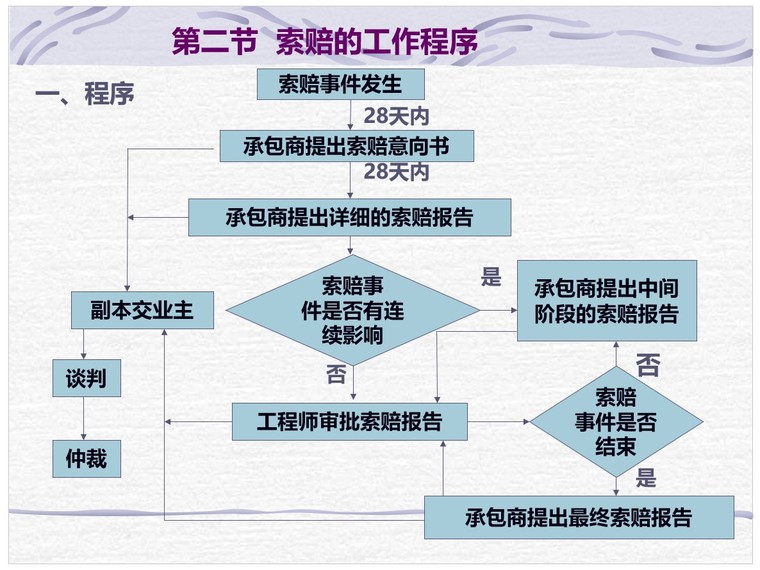 工程施工索赔（PPT格式，73页）-4、索赔的工作程序