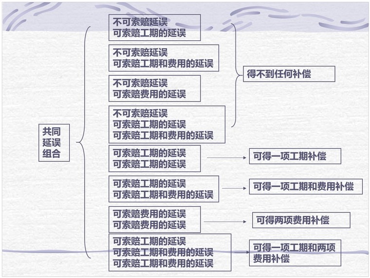 工程施工索赔（PPT格式，73页）-6、共同延误组合