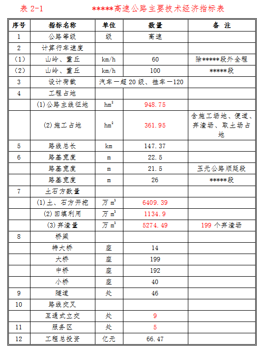 [云南]高速公路水土保持工程监理总结报告-主要技术经济指标