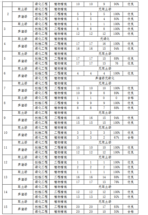 [云南]高速公路水土保持工程监理总结报告-质量情况