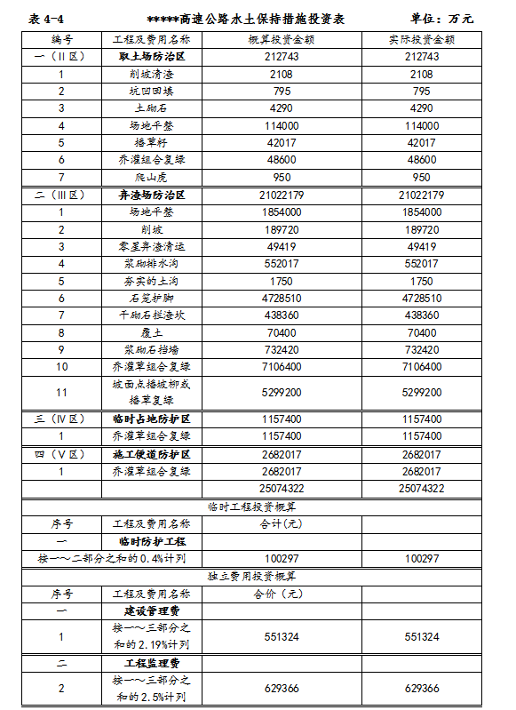 [云南]高速公路水土保持工程监理总结报告-投资表