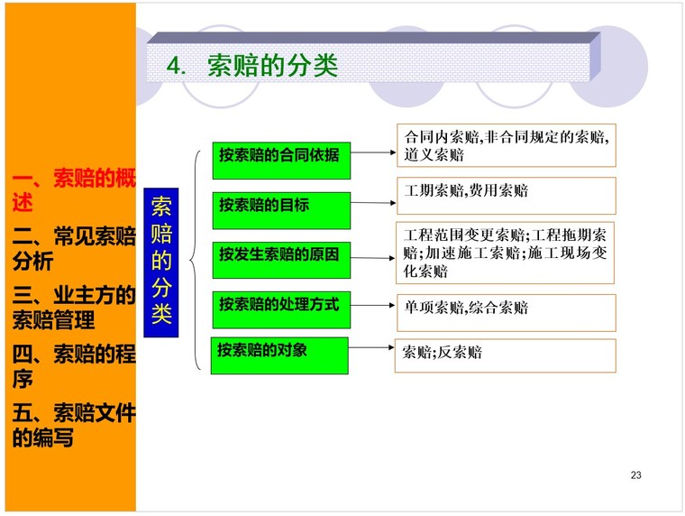 工程索赔实务——工程合同与索赔-4、索赔的分类