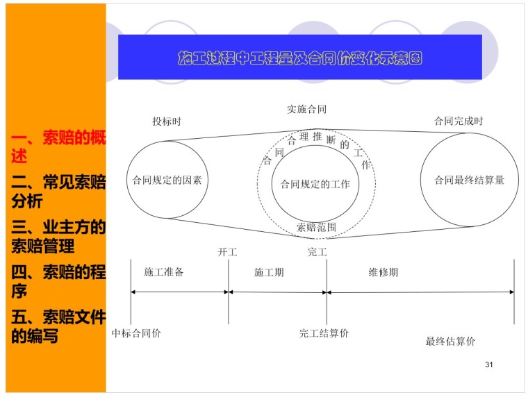 工程索赔实务——工程合同与索赔-5、施工过程中工程量及合同价变化示意图