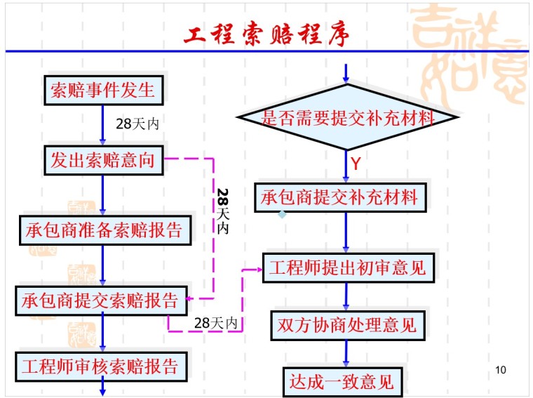 工程索赔培训讲义（PPT格式）-3、工程索赔程序