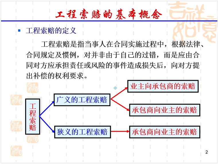 工程索赔培训讲义（PPT格式）-1、工程索赔的基本概念