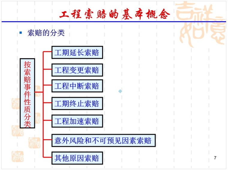 工程索赔培训讲义（PPT格式）-2、索赔分类