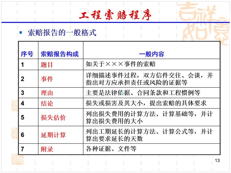 工程索赔培训讲义（PPT格式）-4、索赔报告的一般格式