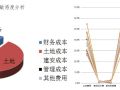 超高层结构设计优化，成本节省上千万！