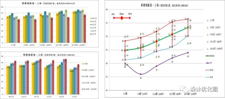 超高层结构设计优化，成本节省上千万！_3