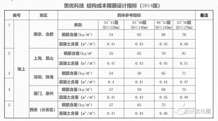 超高层结构设计优化，成本节省上千万！_5