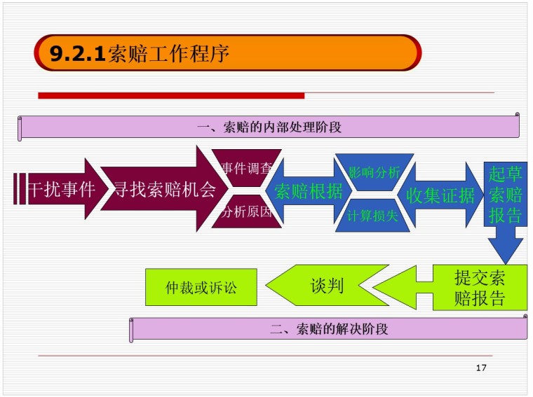 建设工程施工索赔（PPT格式）-4、索赔工作程序