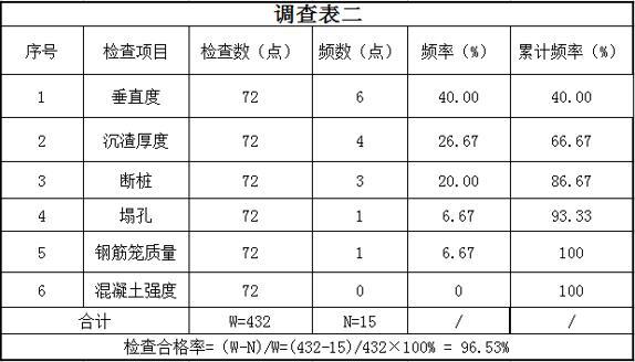 岩溶区提高旋挖灌注桩合格率QC成果-检查结果