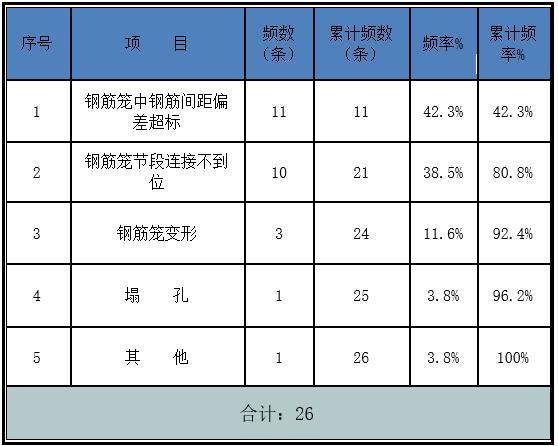 桩基钢筋笼的质量控制QC成果（Word）-调 查 表