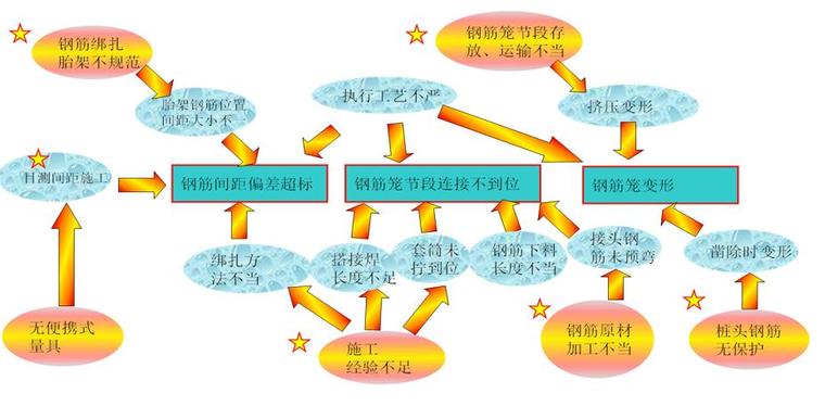 桩基钢筋笼的质量控制QC成果（Word）-原因分析及要因确定