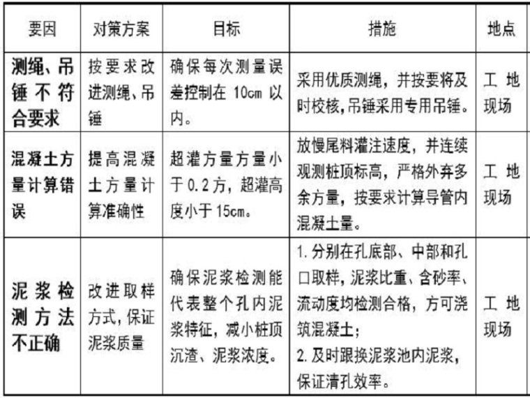 灌注桩桩顶标高控制方法资料下载-旋挖灌注桩桩顶超灌控制QC成果（Word）