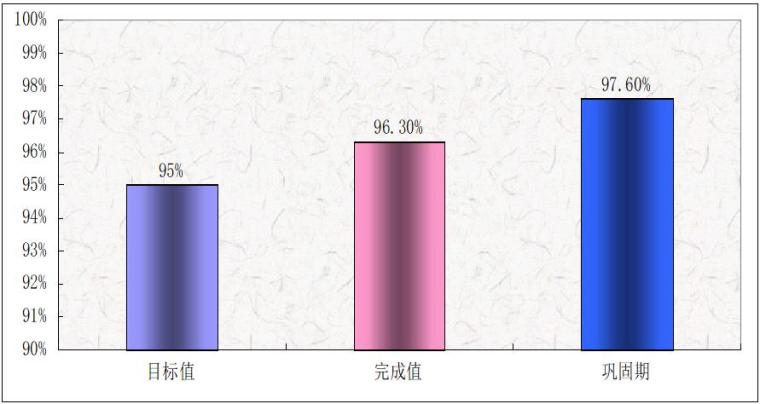  长螺旋钻孔灌注桩桩身质量控制QC成果-桩基验收质量合格率