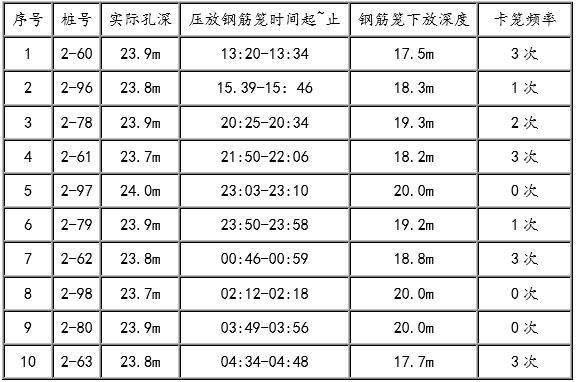  长螺旋钻孔灌注桩桩身质量控制QC成果-钢筋笼卡笼频率统计表