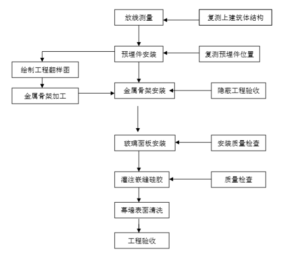 地产商外装饰施工方案资料下载-[晋中]外装饰幕墙工程专项施工方案（2018）