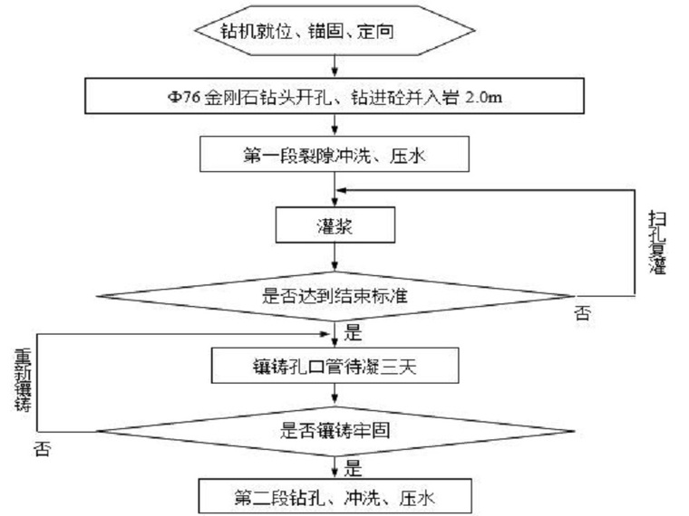 固结帷幕灌浆施工工艺资料下载-常规帷幕灌浆施工工艺（Word，19页）