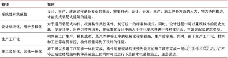 装公寓配式建筑项目管理资料下载-装配式建筑深度研究报告