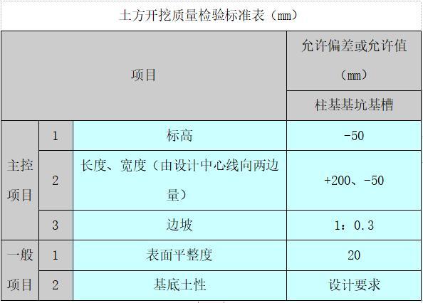 土方开挖安全技术交底记录全套