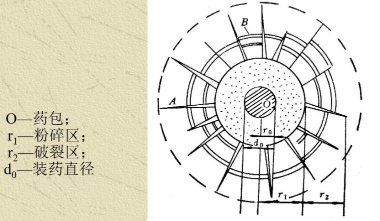 岩石爆破基本原理理论课件（127页）-装药内部爆破作用分区图