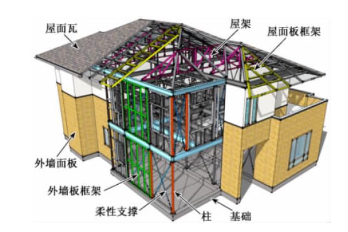 工业化预制装配式住宅资料下载-分层装配式支撑钢结构工业化建筑体系