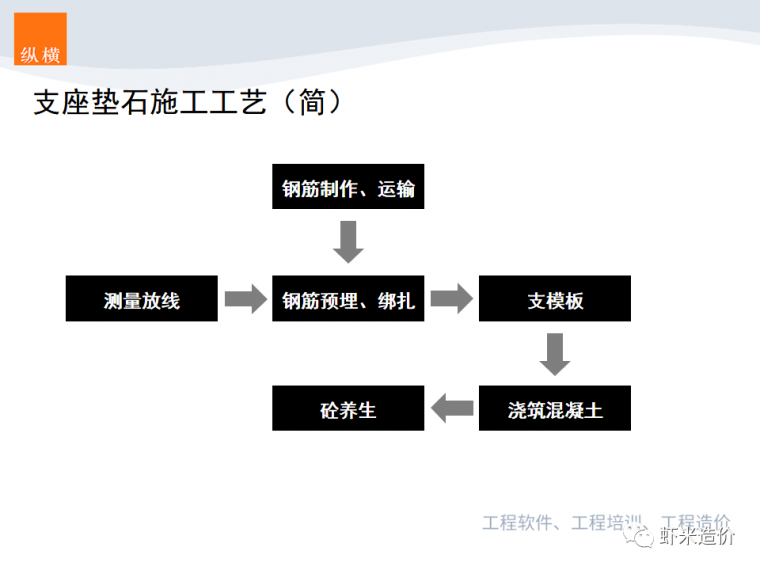 支座垫石在哪个子目计列，这么组价就对了！_11