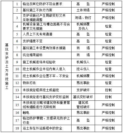 土方扬尘方案资料下载-土方开挖专项施工方案（43页，专家论证）